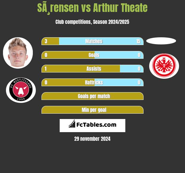 SÃ¸rensen vs Arthur Theate h2h player stats