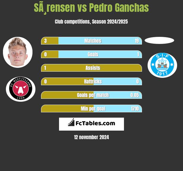 SÃ¸rensen vs Pedro Ganchas h2h player stats