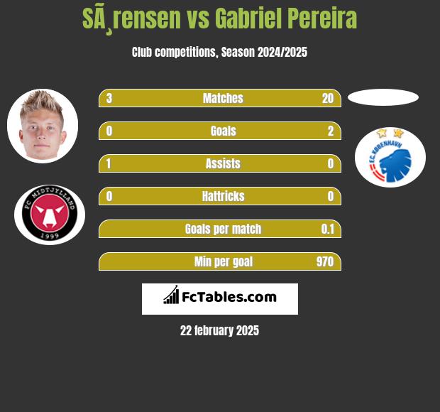 SÃ¸rensen vs Gabriel Pereira h2h player stats