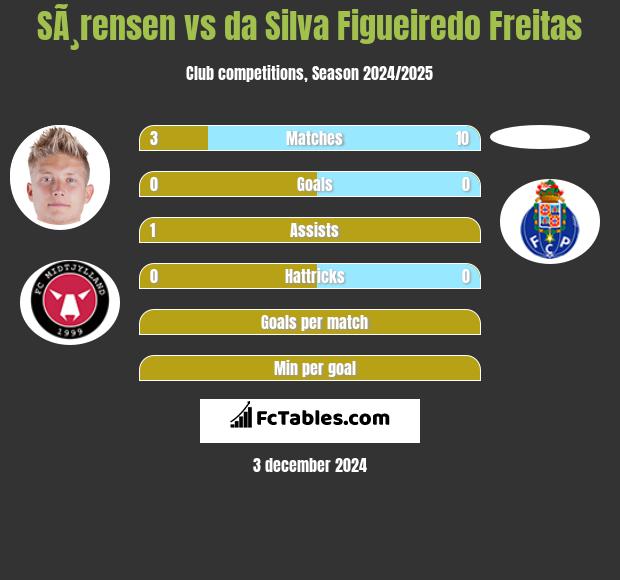 SÃ¸rensen vs da Silva Figueiredo Freitas h2h player stats