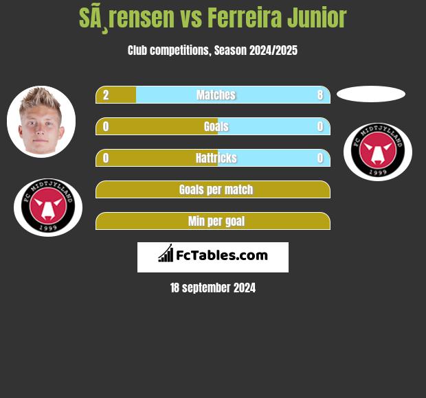 SÃ¸rensen vs Ferreira Junior h2h player stats