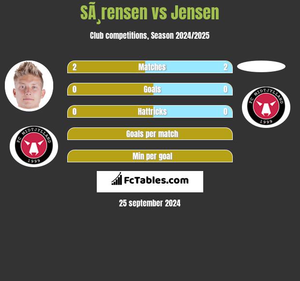 SÃ¸rensen vs Jensen h2h player stats