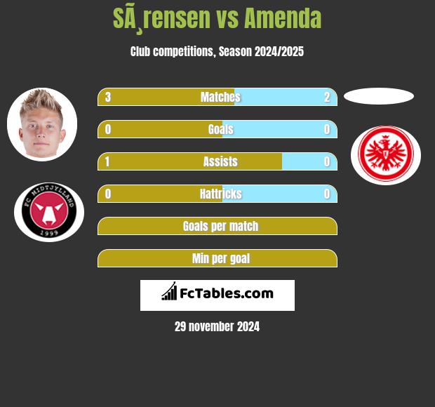 SÃ¸rensen vs Amenda h2h player stats