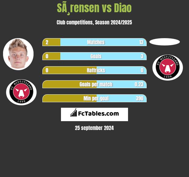 SÃ¸rensen vs Diao h2h player stats