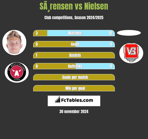 SÃ¸rensen vs Nielsen h2h player stats