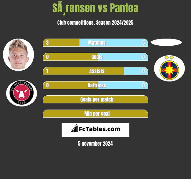 SÃ¸rensen vs Pantea h2h player stats