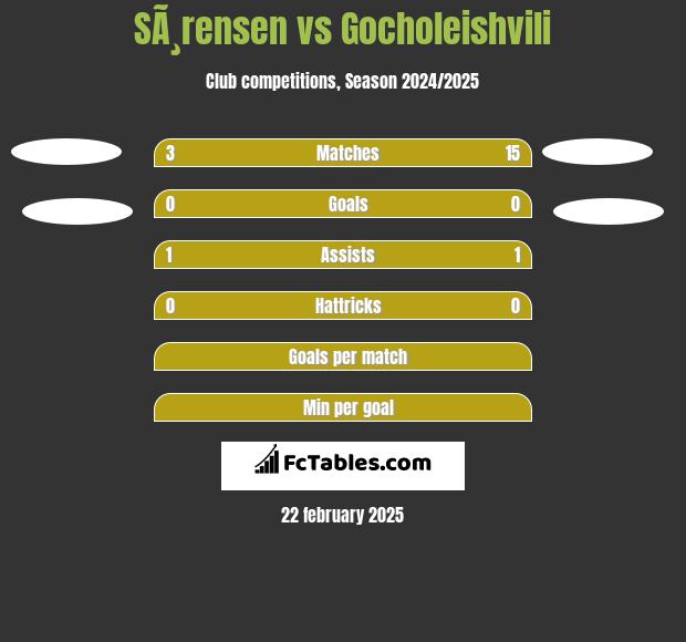 SÃ¸rensen vs Gocholeishvili h2h player stats