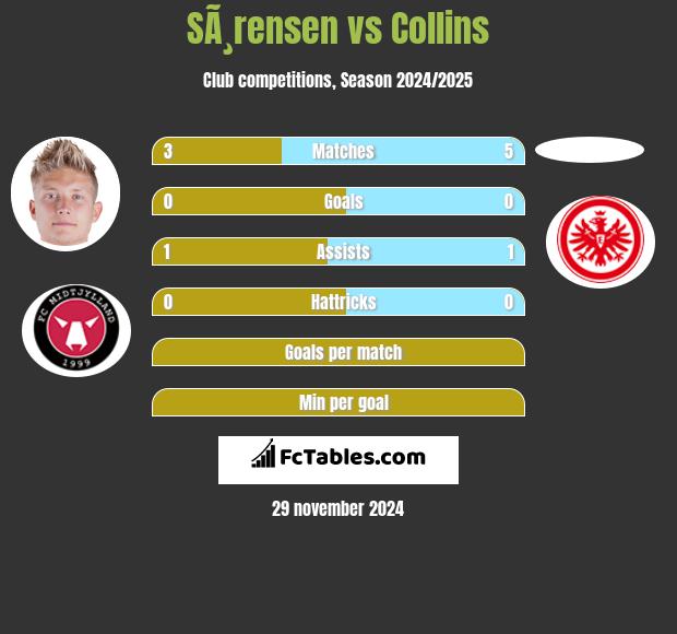 SÃ¸rensen vs Collins h2h player stats