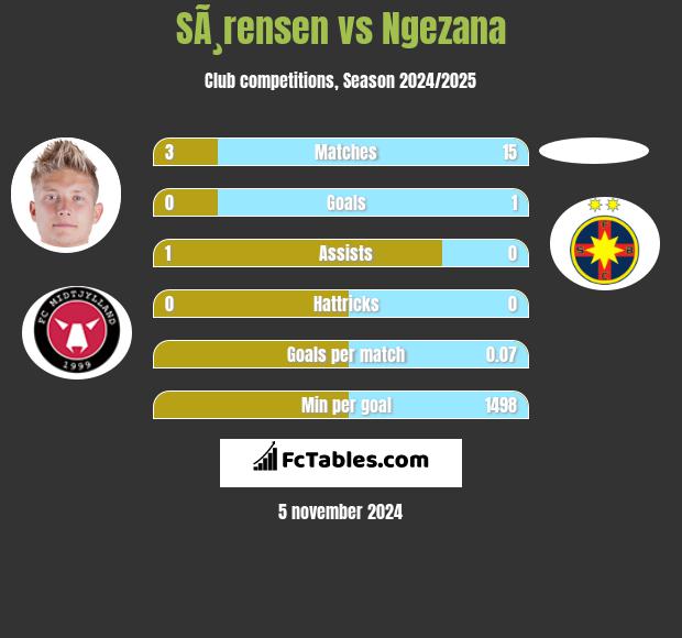 SÃ¸rensen vs Ngezana h2h player stats