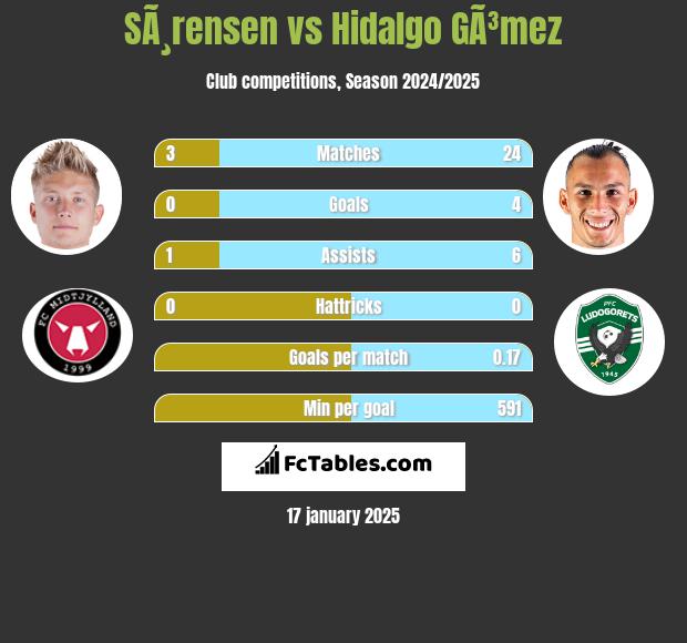 SÃ¸rensen vs Hidalgo GÃ³mez h2h player stats