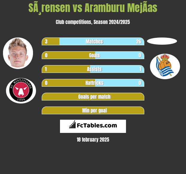 SÃ¸rensen vs Aramburu MejÃ­as h2h player stats