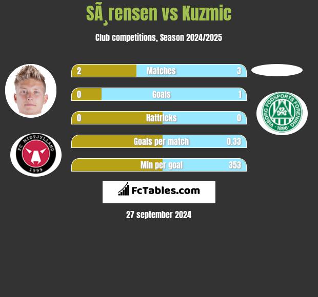 SÃ¸rensen vs Kuzmic h2h player stats