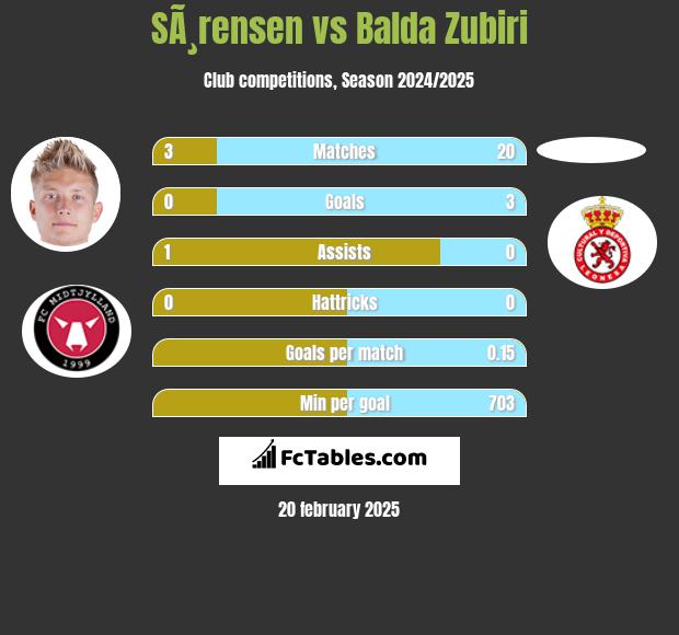 SÃ¸rensen vs Balda Zubiri h2h player stats