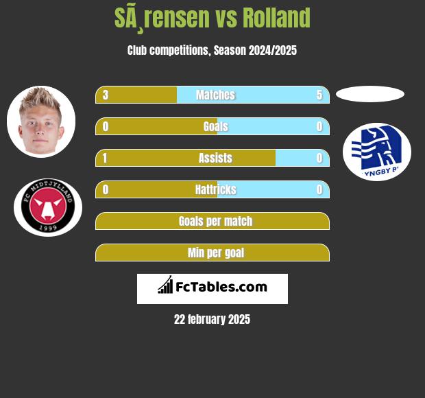 SÃ¸rensen vs Rolland h2h player stats