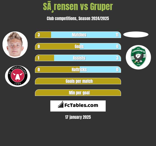 SÃ¸rensen vs Gruper h2h player stats