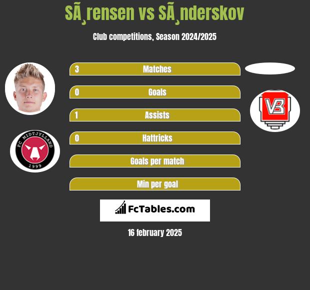 SÃ¸rensen vs SÃ¸nderskov h2h player stats