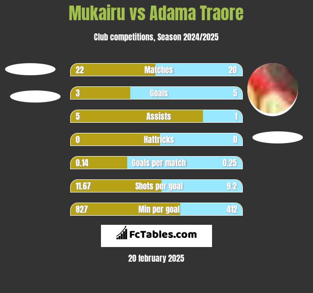 Mukairu vs Adama Traore h2h player stats