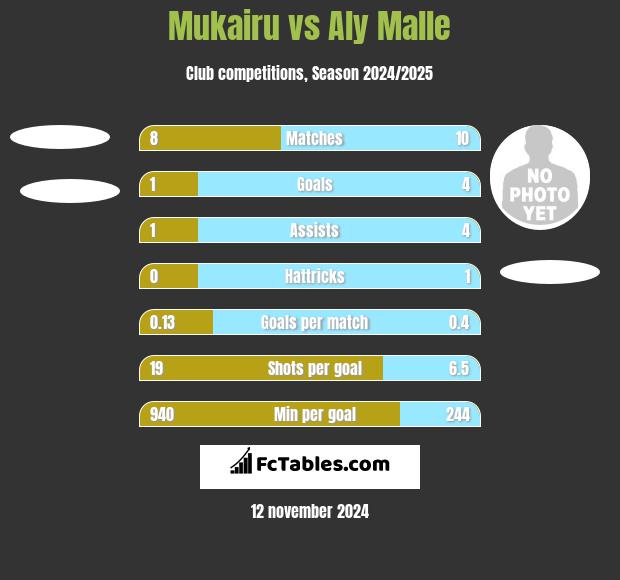 Mukairu vs Aly Malle h2h player stats