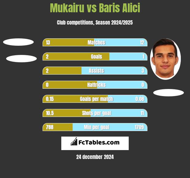 Mukairu vs Baris Alici h2h player stats