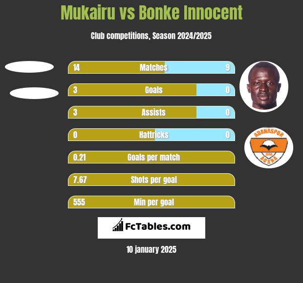 Mukairu vs Bonke Innocent h2h player stats