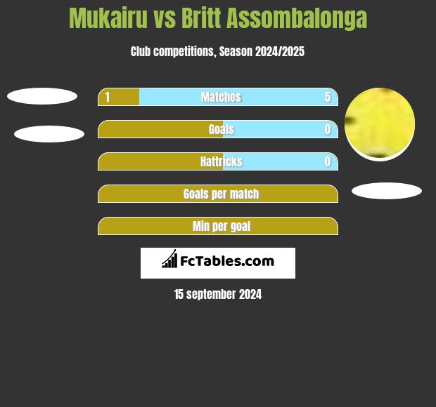 Mukairu vs Britt Assombalonga h2h player stats