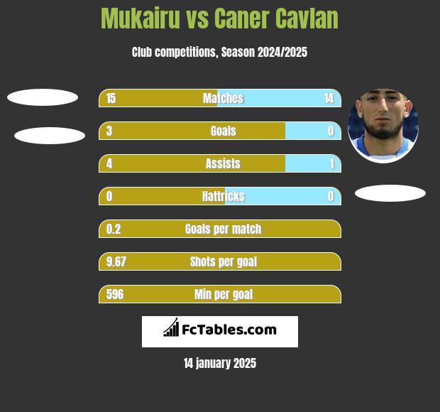 Mukairu vs Caner Cavlan h2h player stats