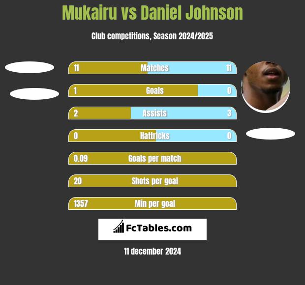 Mukairu vs Daniel Johnson h2h player stats