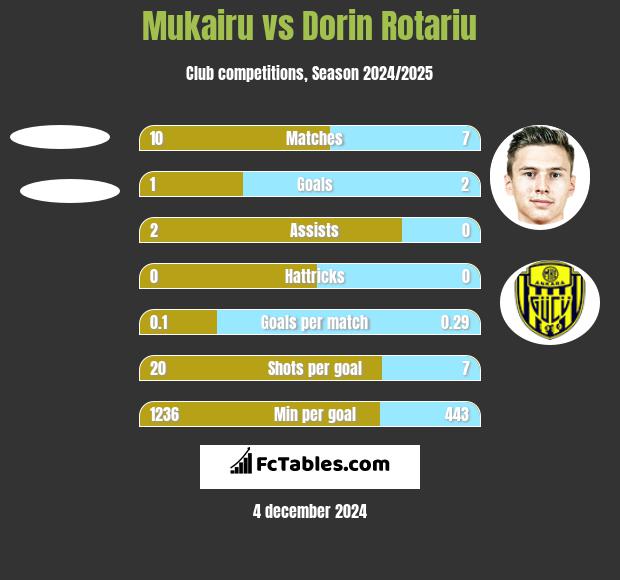 Mukairu vs Dorin Rotariu h2h player stats