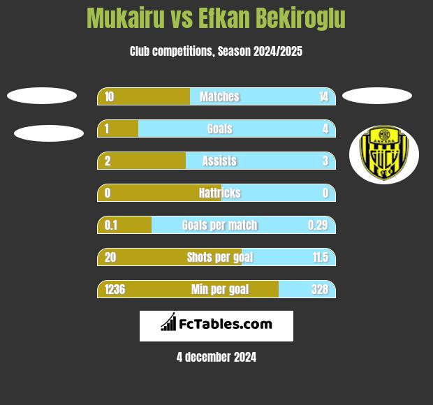 Mukairu vs Efkan Bekiroglu h2h player stats