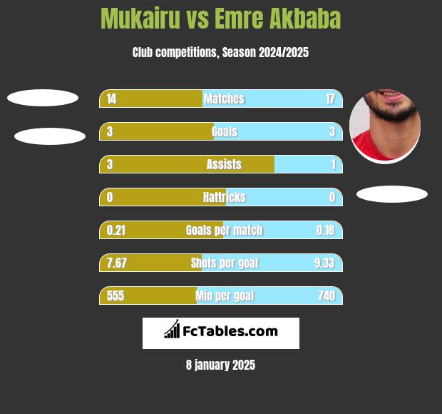 Mukairu vs Emre Akbaba h2h player stats