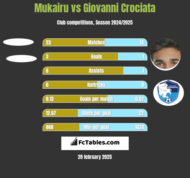 Mukairu vs Giovanni Crociata h2h player stats