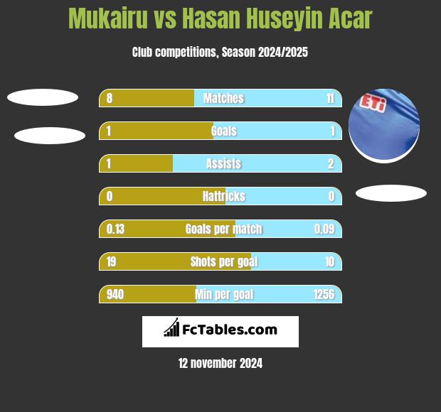 Mukairu vs Hasan Huseyin Acar h2h player stats