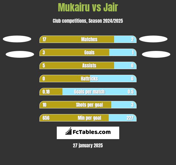 Mukairu vs Jair h2h player stats