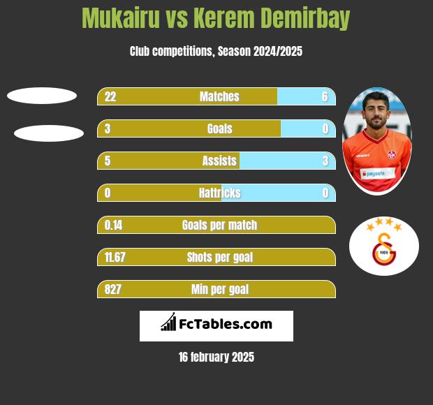 Mukairu vs Kerem Demirbay h2h player stats