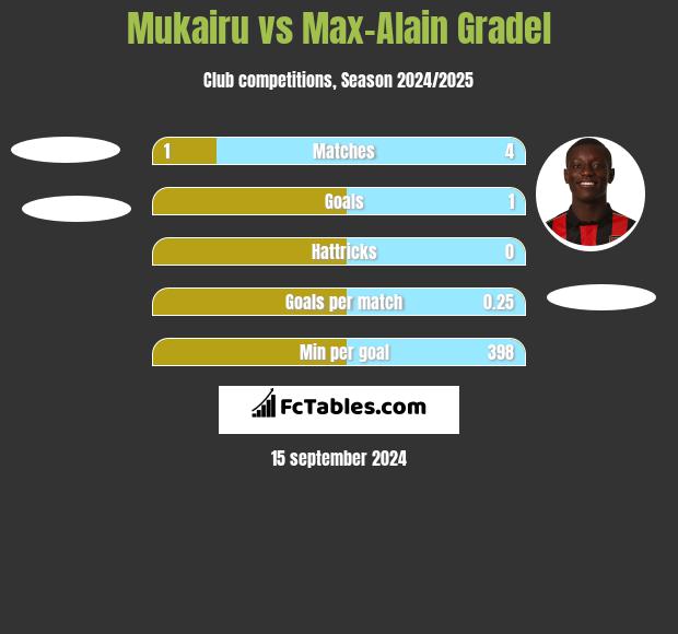 Mukairu vs Max-Alain Gradel h2h player stats