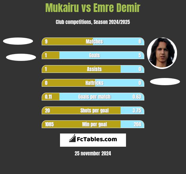 Mukairu vs Emre Demir h2h player stats