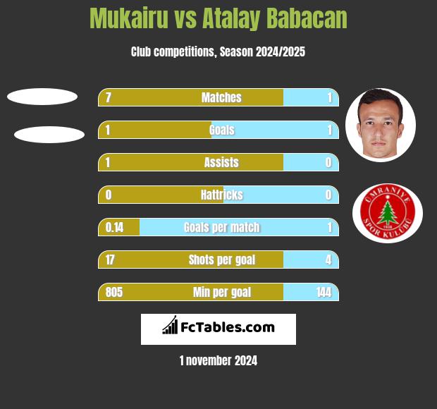 Mukairu vs Atalay Babacan h2h player stats