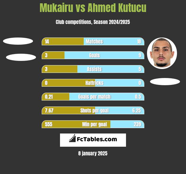 Mukairu vs Ahmed Kutucu h2h player stats