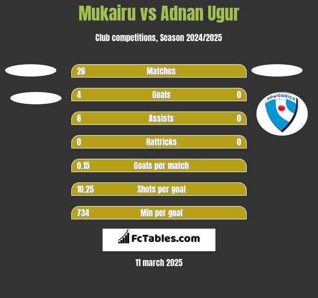 Mukairu vs Adnan Ugur h2h player stats