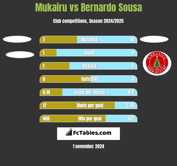 Mukairu vs Bernardo Sousa h2h player stats