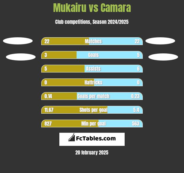 Mukairu vs Camara h2h player stats