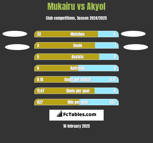 Mukairu vs Akyol h2h player stats