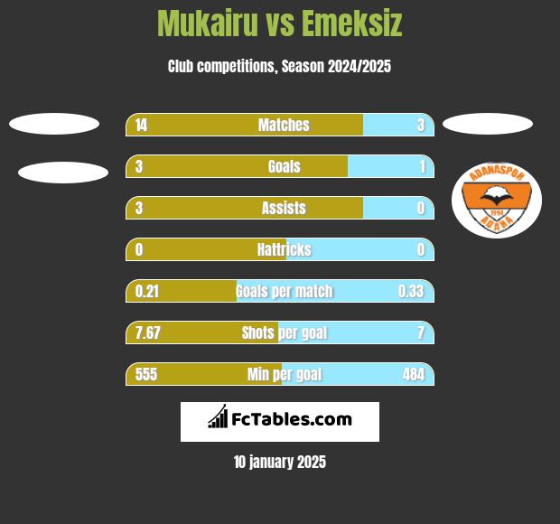 Mukairu vs Emeksiz h2h player stats