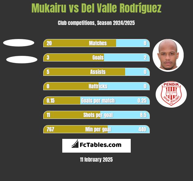 Mukairu vs Del Valle Rodríguez h2h player stats