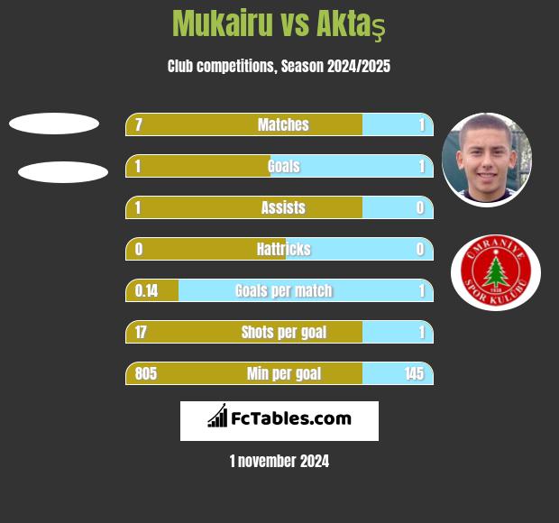 Mukairu vs Aktaş h2h player stats