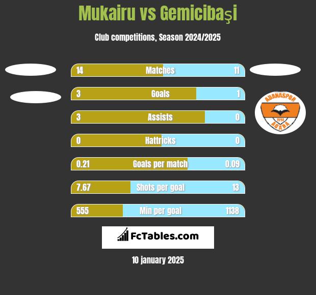 Mukairu vs Gemicibaşi h2h player stats