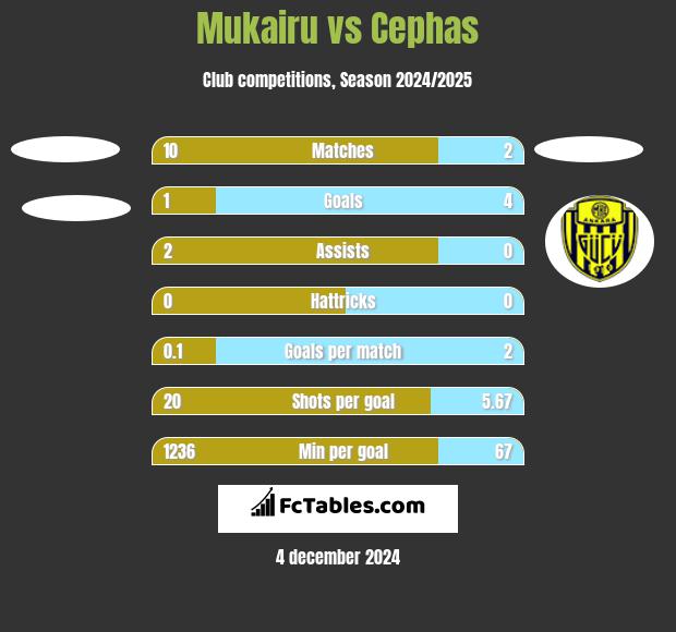 Mukairu vs Cephas h2h player stats