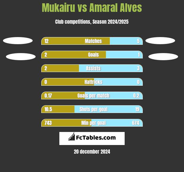 Mukairu vs Amaral Alves h2h player stats