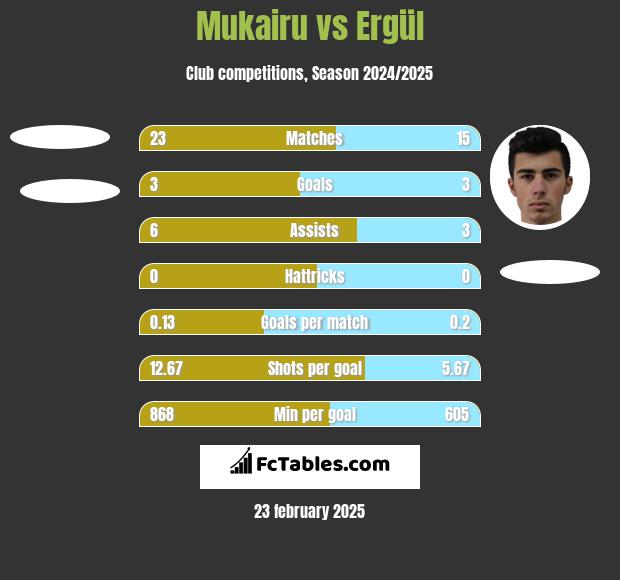 Mukairu vs Ergül h2h player stats