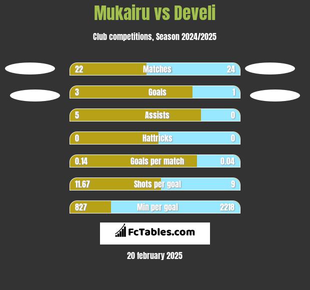 Mukairu vs Develi h2h player stats